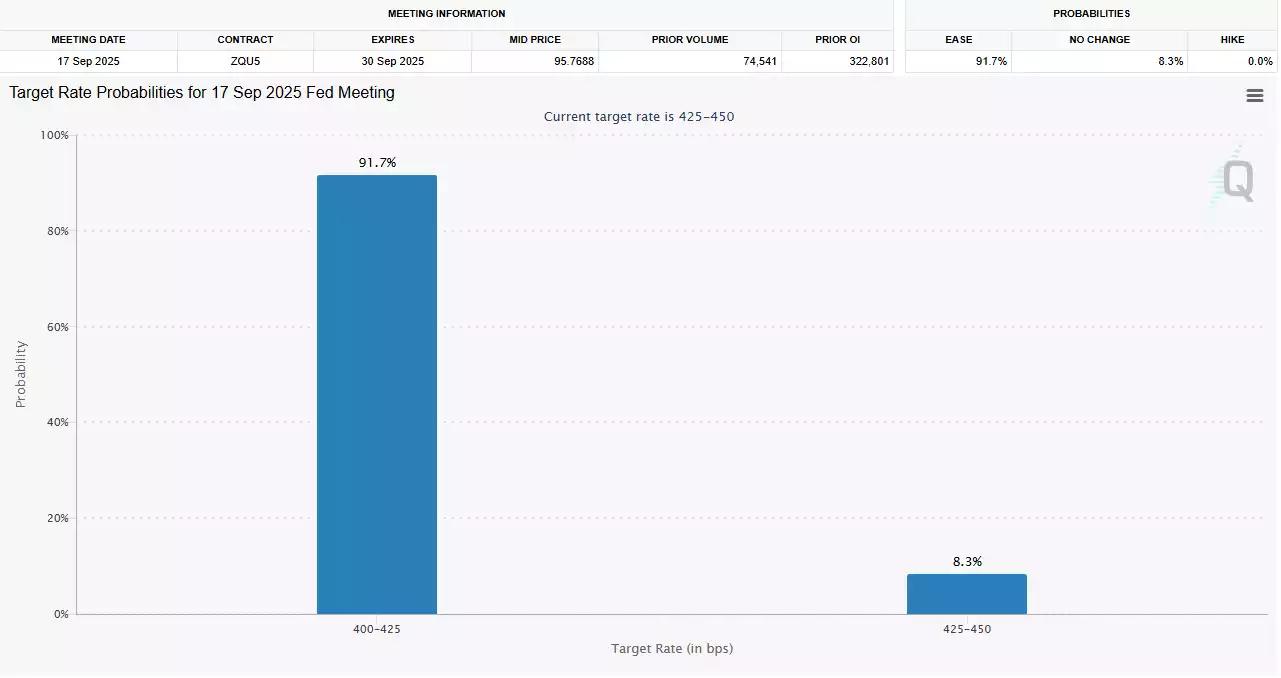 Target Rate Probablities for 17 Sept 2025 Fed Meeting Target Rate Probablities for 17 Sept 2025 Fed Meeting